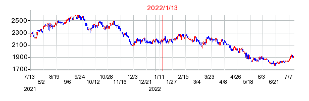 2022年1月13日 15:01前後のの株価チャート